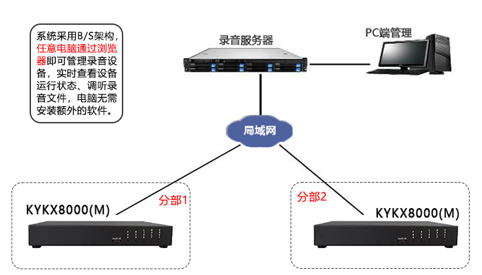 桌面智能電話錄音系統(tǒng)組網(wǎng)方案.png
