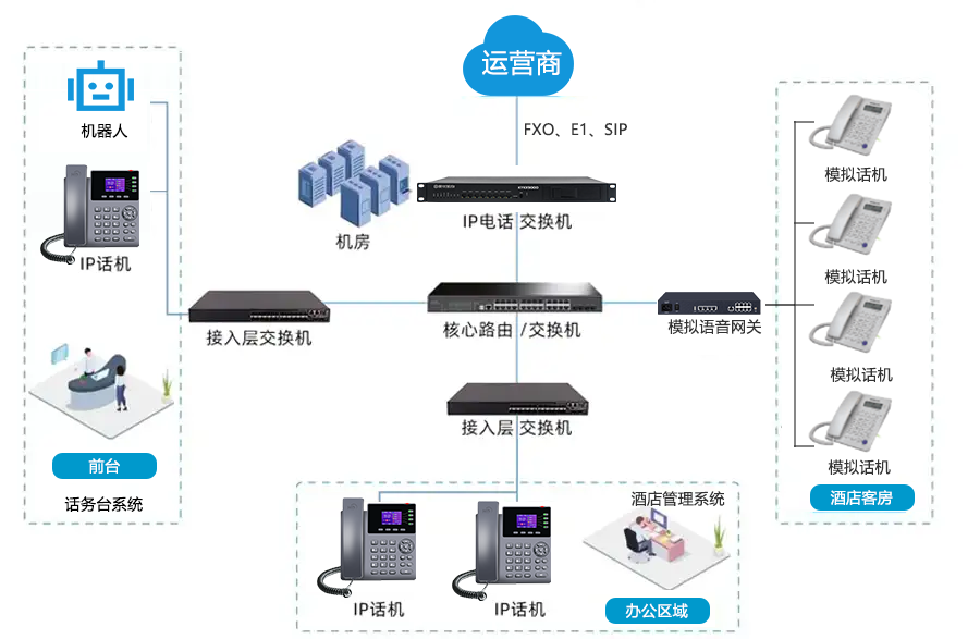 酒店IPPBX融合通信方案.png